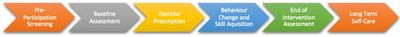 Exercise therapy as a digital therapeutic for chronic disease management: consideration for clinical product development